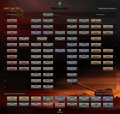 Mastering The Russian Tech Tree In World Of Tanks