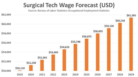 Minneapolis Surgical Tech Salary: Top Paying Jobs Revealed