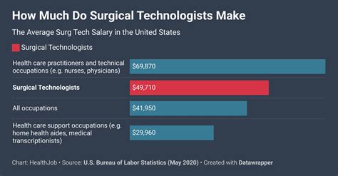 North Carolina Surgical Tech Salaries Revealed