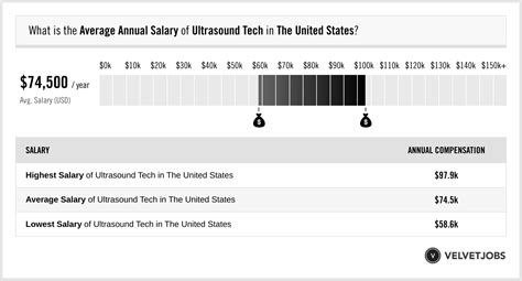 Ohio Ultrasound Tech Salary: Average Hourly And Annual Pay