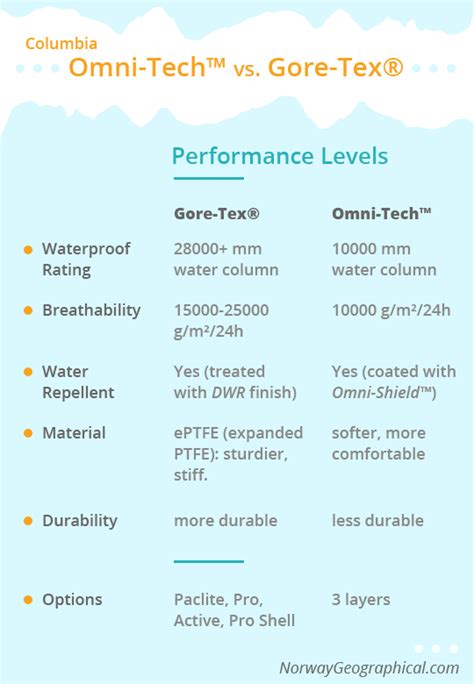 Omni-Tech Vs Gore-Tex: 5 Key Differences