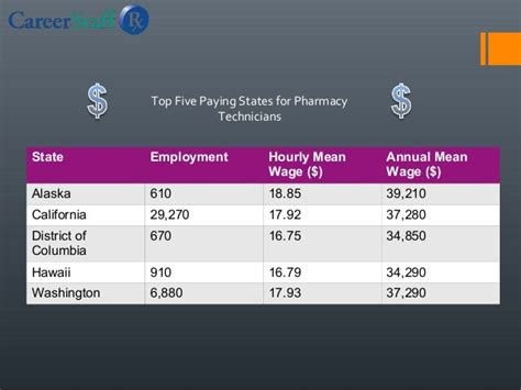 Pharmacy Tech Salary In Florida: Average Hourly And Annual Pay