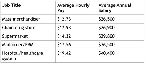 Pharmacy Tech Salary In Ga: Average Hourly And Annual Pay