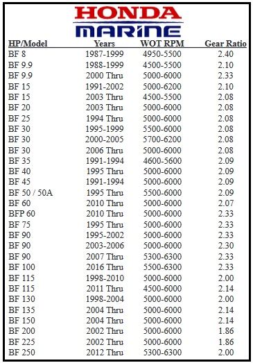 Power Tech Prop Serial Number Guide