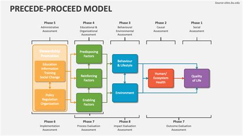 Precede-Proceed Model Template: A Step-By-Step Guide To Success