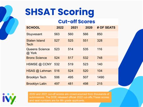 Shsat Score Requirements For Brooklyn Technical High School