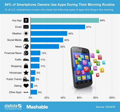 Smartphones: The Primary Source Of Daily Headlines