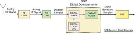 Software Defined Radio Tech: Revolutionizing Wireless Communication