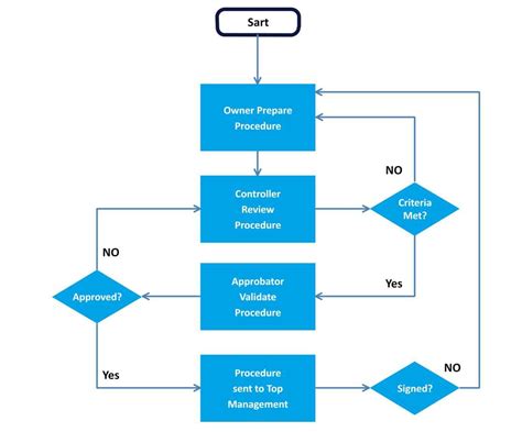 Sop Flowchart Template In Word For Easy Process Mapping