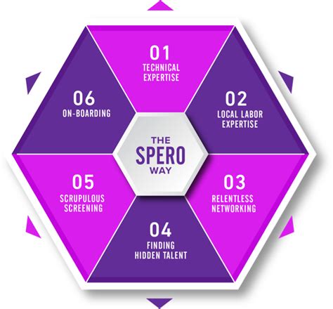 Spero Tech Solutions For A Smarter Future