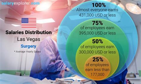 Surgical Tech Salary In Las Vegas, Nv: What To Expect