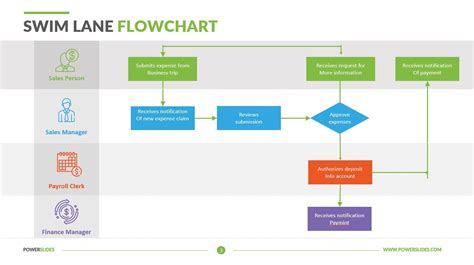 Swim Lane Process Map Template In Powerpoint