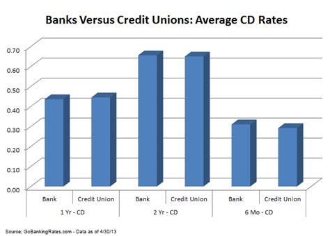 Tech Credit Union Cd Rates: Top Options For Savers