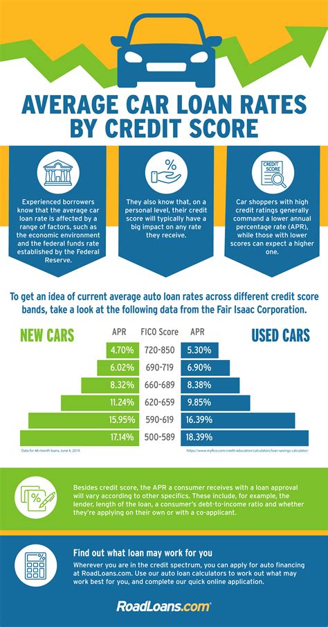 Tech Cu Car Loan Rates Explained