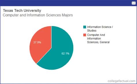 Texas Tech Faculty Salaries: A Comprehensive Review