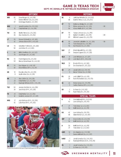 Texas Tech Football Depth Chart Analysis