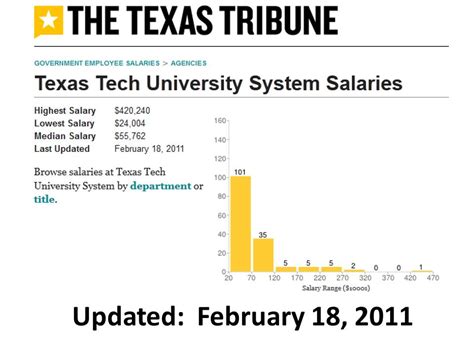 Texas Tech University Salary Database Revealed