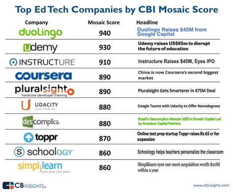 Top 10 Ed Tech Companies To Work For