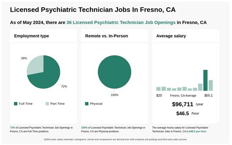 Top 10 Licensed Psych Tech Job Opportunities