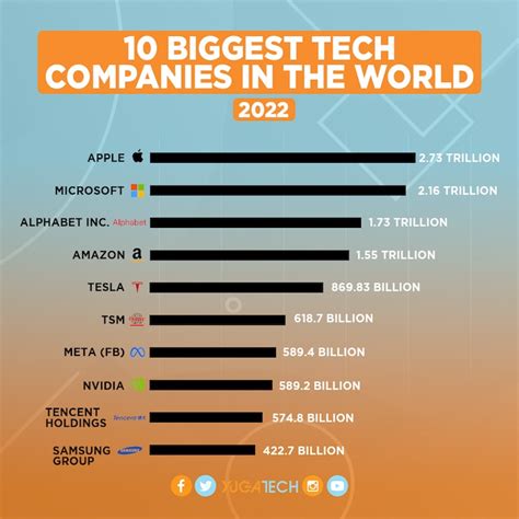 Top 10 Most Prestigious Tech Companies To Work For