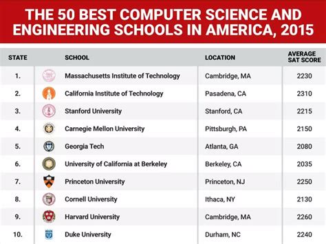 Top 10 Schools Similar To Virginia Tech