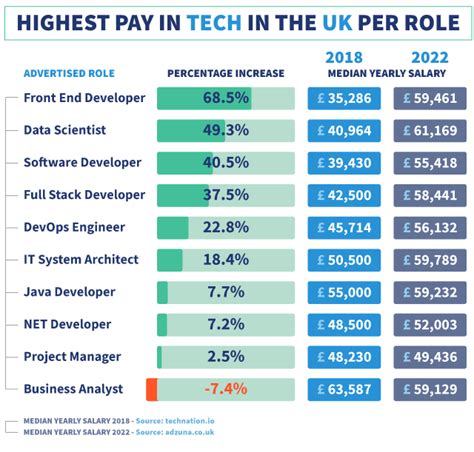 Top 10 Tech Jobs In London Uk