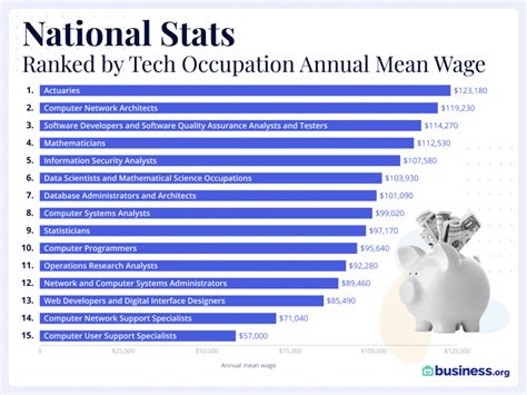 Top 5 It Tech Salaries In Texas Revealed