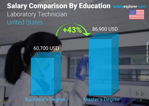 Top 5 Lab Tech Salaries In Maryland Revealed