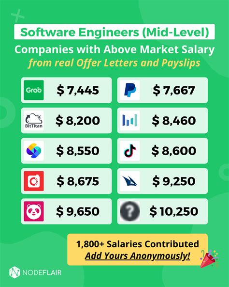 Top Paying Tech Companies In Nyc