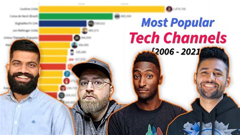 Top Youtube Tech Channels To Watch Today