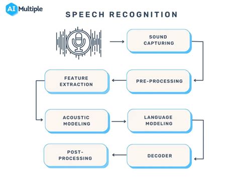 Transforming Travel With Voice Recognition Technology