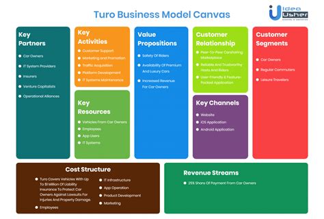 Turo Business Plan Template: Launch Your Car Sharing Empire