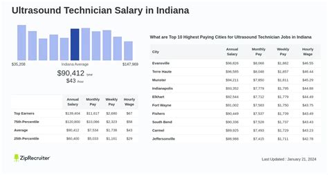 Ultrasound Tech Salary In Indiana: Top Paying Cities