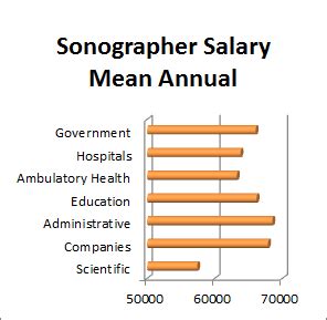 Ultrasound Tech Salary In Ohio: Average Pay Scale