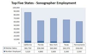 Ultrasound Tech Salary In Oregon: Latest Job Market Insights