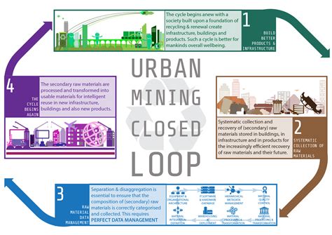 Urban Mining Tech: The Rescue Of Valuable Resources