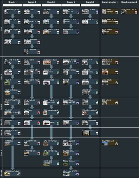 War Thunder Hungarian Tech Tree Unlocked
