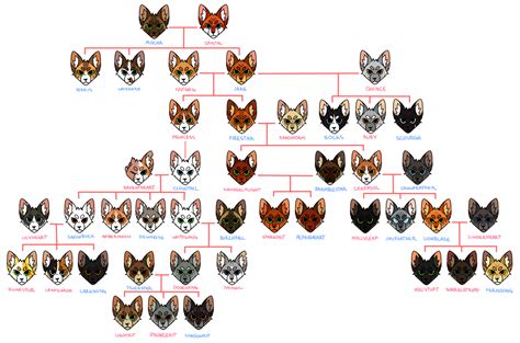 Warrior Cats Family Tree Template Guide